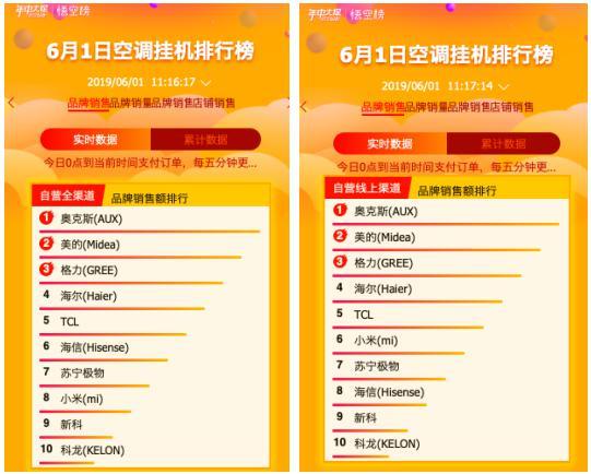 苏宁618：第一小时内 10余品牌瞬间破亿