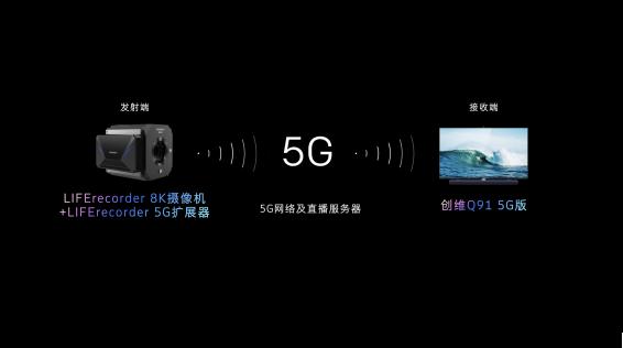 当5G来敲门 创维用8K生态闭环助力电视行业向阳而生 当5G来敲门 创维用8K生态闭环助力电视行业向阳而生