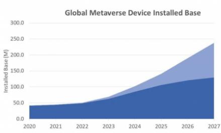 2024年全球VR/AR设备市场存量将达1亿台 2024年全球VR/AR设备市场存量将达1亿台