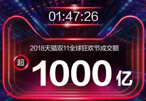 天猫双11破千亿比去年快7个多小时! 天猫双11破千亿比去年快7个多小时!