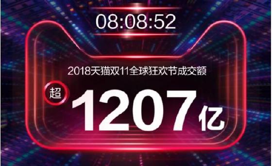 1207亿!天猫双11八小时成交超2016全天,比去年快五小时 1207亿!天猫双11八小时成交超2016全天,比去年快五小时