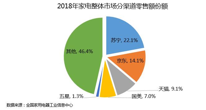 上半年家电大战一触即发  苏宁护城河根基稳固 上半年家电大战一触即发  苏宁护城河根基稳固