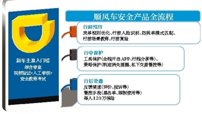 顺风车升级“安保” 仍无上线时间表 顺风车升级“安保” 仍无上线时间表