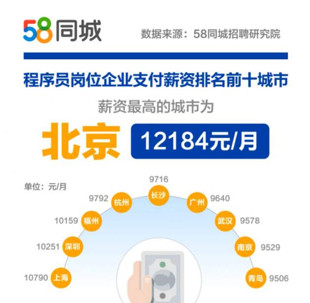 58同城发布程序员招聘大数据:北京企业招聘需求量最高 58同城发布程序员招聘大数据:北京企业招聘需求量最高