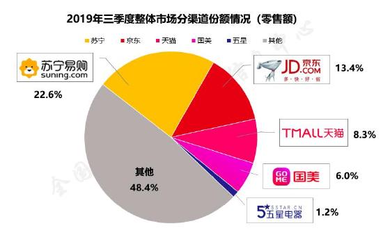 双十一开打,苏宁占比22.6%再居三季度家电第一 双十一开打,苏宁占比22.6%再居三季度家电第一
