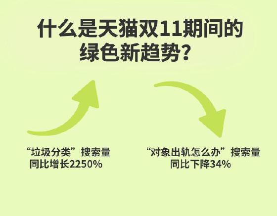 天猫双11绿色消费成趋势:“环保购”买家超3.8亿,近半是90后 天猫双11绿色消费成趋势:“环保购”买家超3.8亿,近半是90后