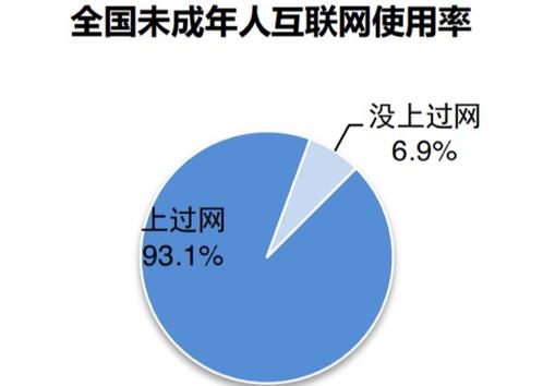 全国未成年网民1.75亿 三成小网民学龄前就上网