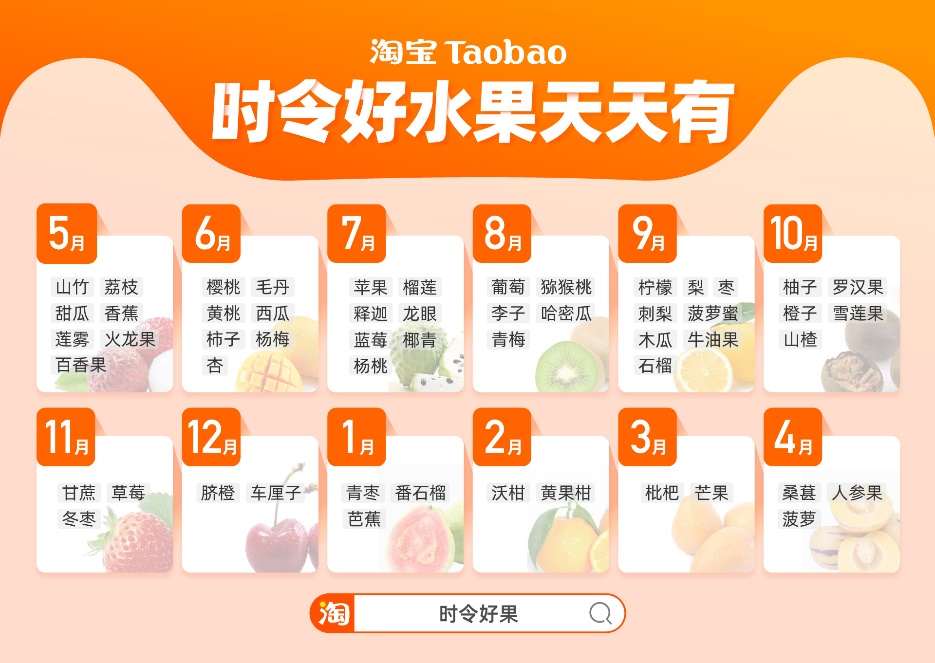 阿里“春雷”响,水果卖得旺!今年淘宝水果销量将翻番! 阿里“春雷”响,水果卖得旺!今年淘宝水果销量将翻番!