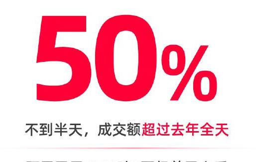 “618”首日开门红 京东阿里成交额同增赶超50% “618”首日开门红 京东阿里成交额同增赶超50%