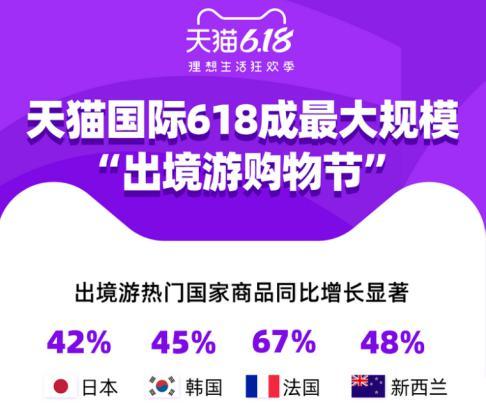 天猫国际618成最大规模“出境游购物节”,日韩法新商品销售增长超40% 天猫国际618成最大规模“出境游购物节”,日韩法新商品销售增长超40%