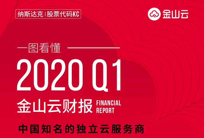 坚持All in Cloud战略 金山云Q1营收强劲同比增长64.5% 坚持All in Cloud战略 金山云Q1营收强劲同比增长64.5%