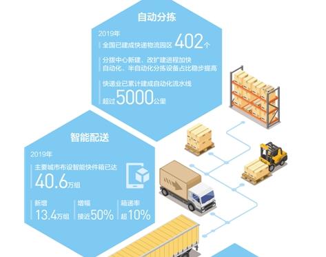 以“互联网+物流”为特征的智慧物流建设正加快推进 以“互联网+物流”为特征的智慧物流建设正加快推进