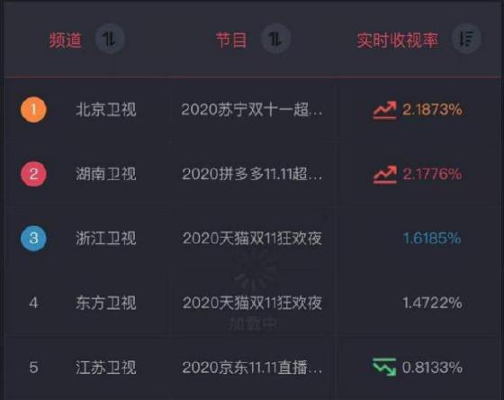 双十一晚会大battle!北京卫视苏宁易购超级秀收率领先 双十一晚会大battle!北京卫视苏宁易购超级秀收率领先