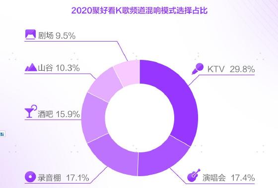 家庭K歌时长同比增2倍!聚好看发布2020年家庭娱乐大数据 家庭K歌时长同比增2倍!聚好看发布2020年家庭娱乐大数据