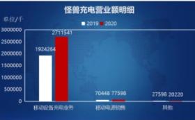 怪兽充电上市,背后乱象横生 怪兽充电上市,背后乱象横生