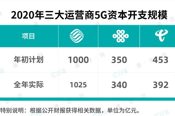 5G烧了多少钱?三大运营商的底线都在这里了 5G烧了多少钱?三大运营商的底线都在这里了