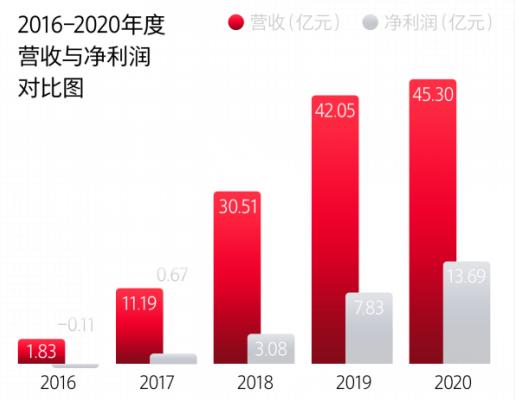 石头科技2020年度净利润13.69亿元、猛涨75%,站稳行业C位 石头科技2020年度净利润13.69亿元、猛涨75%,站稳行业C位