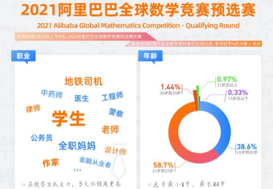 2021阿里全球数学竞赛开赛!5万名数学玩家在线过招 2021阿里全球数学竞赛开赛!5万名数学玩家在线过招