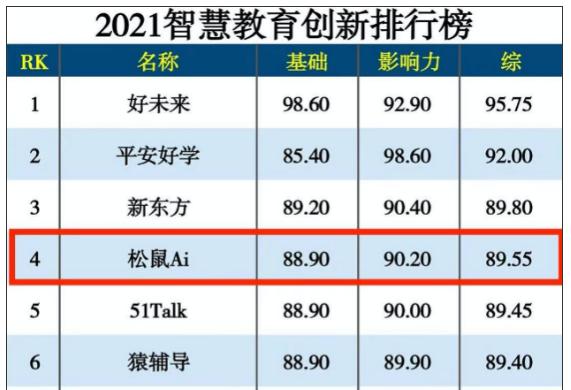 松鼠Ai荣登2021智慧教育创新排行榜前列 松鼠Ai荣登2021智慧教育创新排行榜前列