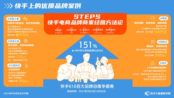 《2021快手内容生态半年报》:商业业态拓展,快手发力本地生活业务 《2021快手内容生态半年报》:商业业态拓展,快手发力本地生活业务