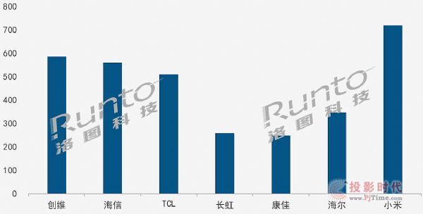 中国2020年电视市场品牌格局渐明朗,争夺已在明年 中国2020年电视市场品牌格局渐明朗,争夺已在明年