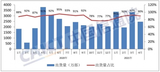 图4? 国产品牌手机出货量及占比