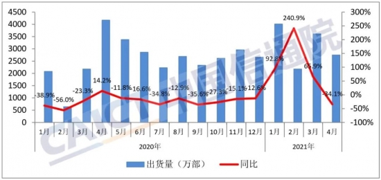图1? 国内手机市场出货量
