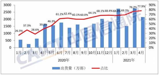 图3? 国内5G手机出货量及占比