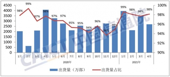 图5? 国内智能手机出货量及占比