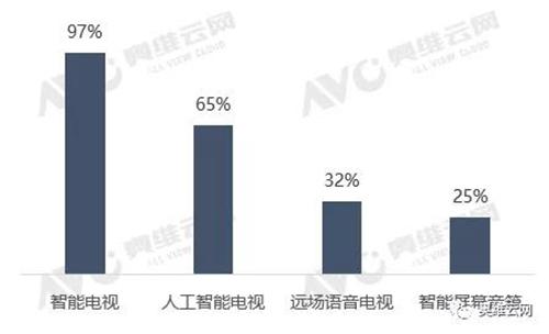 数据源：奥维云网（AVC）推总&监测数据